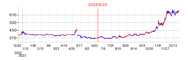 2023年6月22日 15:00前後のの株価チャート